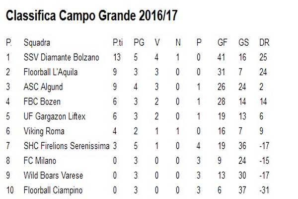 classifica-campo-grande